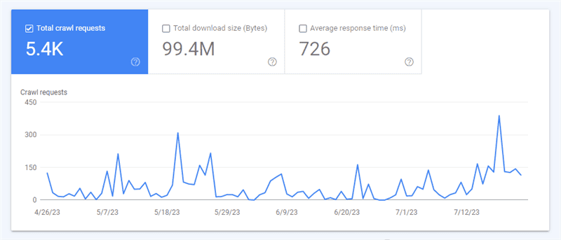 نمودار total crawl requests