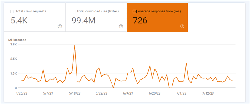 نمودار average response time