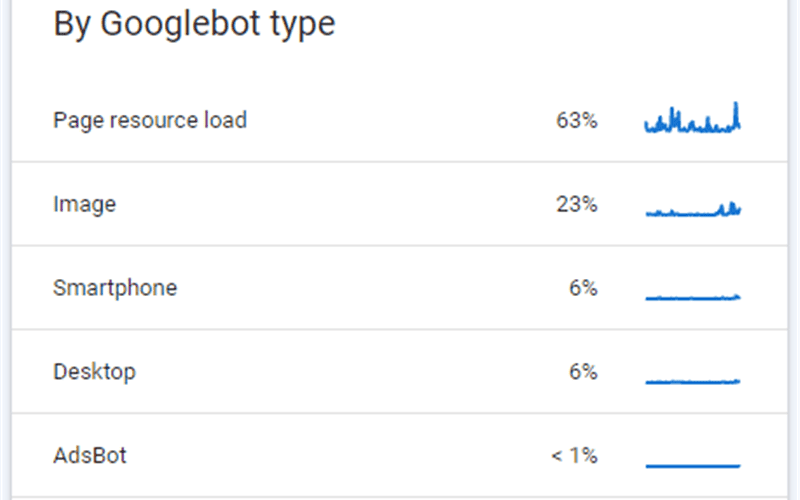 by Googlebot type