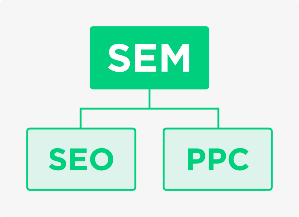 SEM ،PPC و سئو SEO
