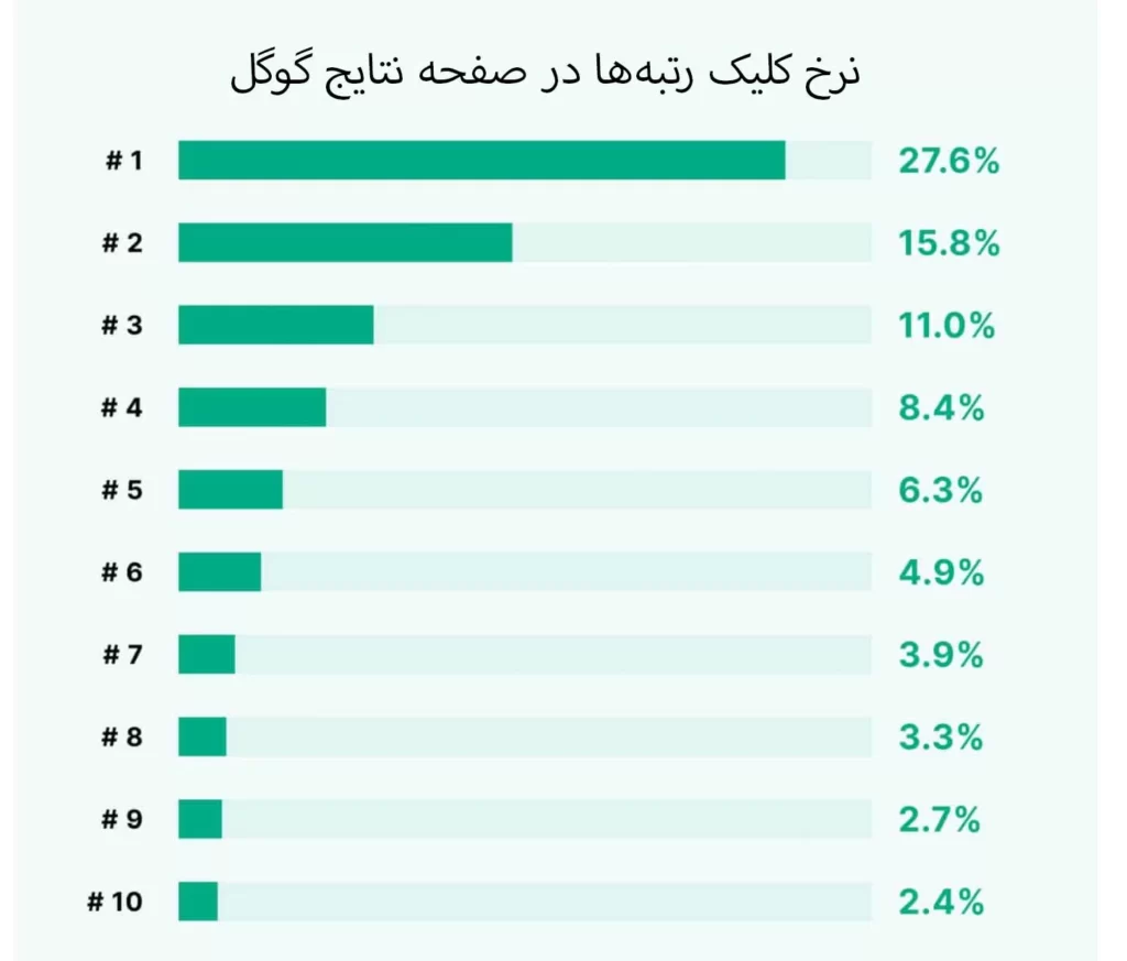 نرخ کلیک رتبه ها در صفحه نتایج گوگل 