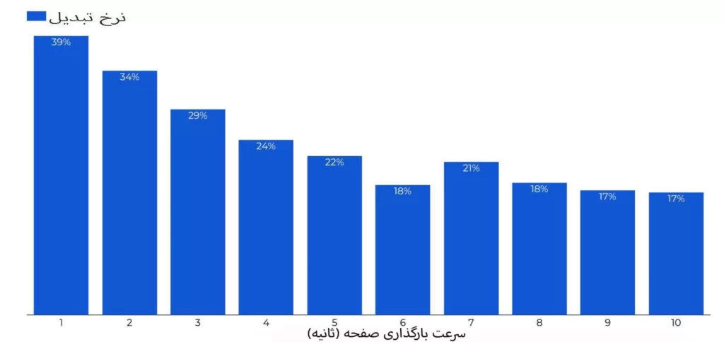سرعت بارگذاری سایت