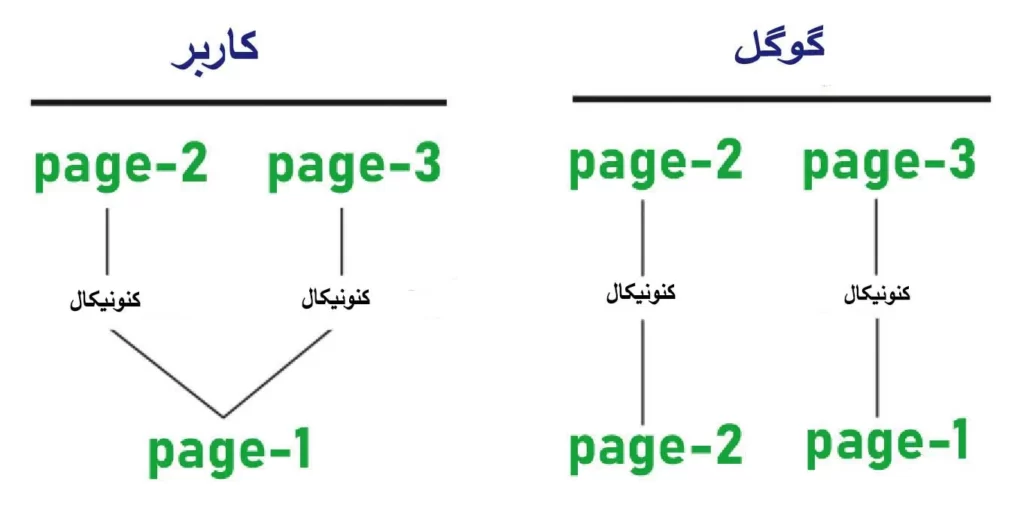 گزارش ‘Duplicate, Google chose different canonical than user’ در گوگل سرچ کنسول