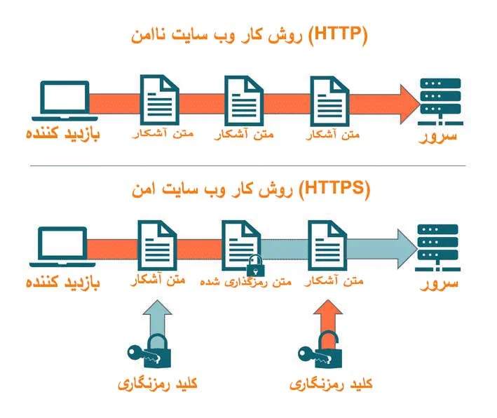 تاثیر هاست در سئو سایت