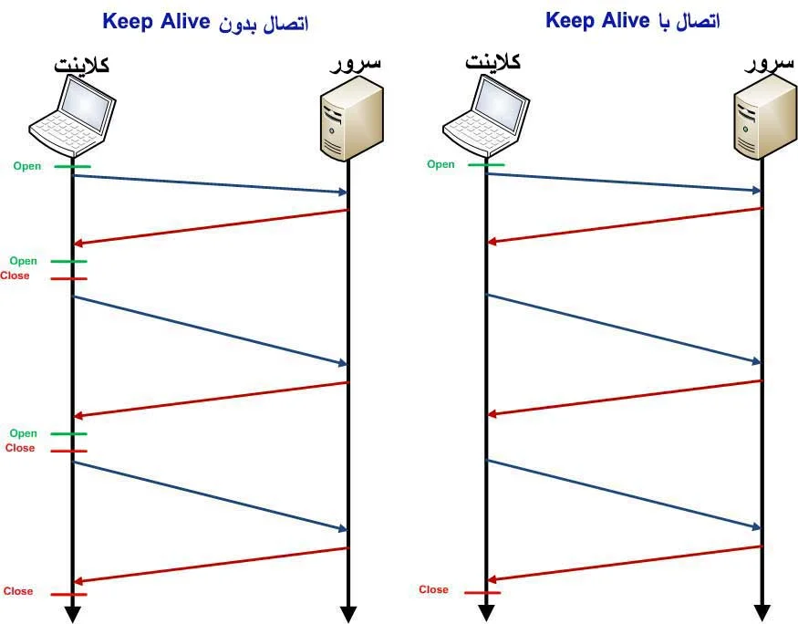 اتصال Keep Alive چگونه کار می کند؟