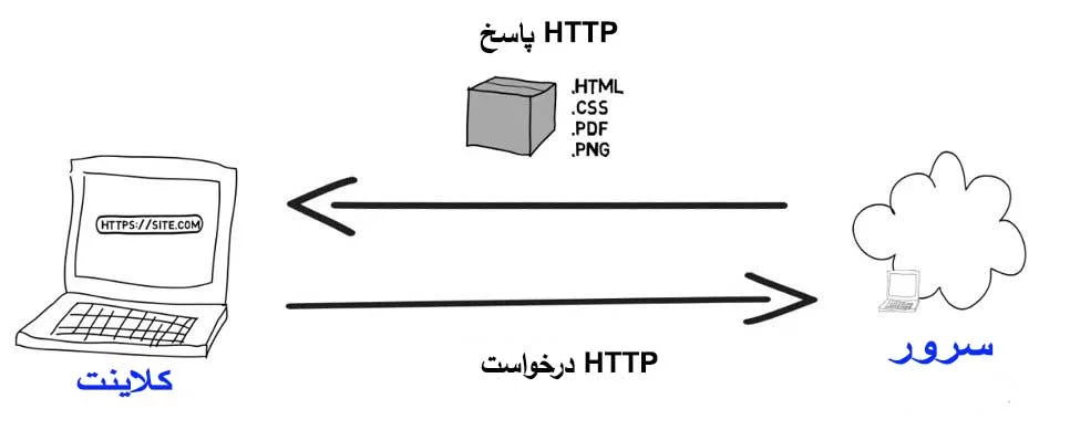 کلاینت و سرور