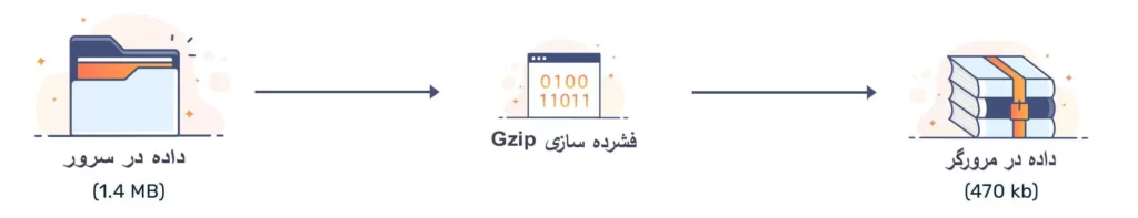 فشرده سازی Gzip چیست