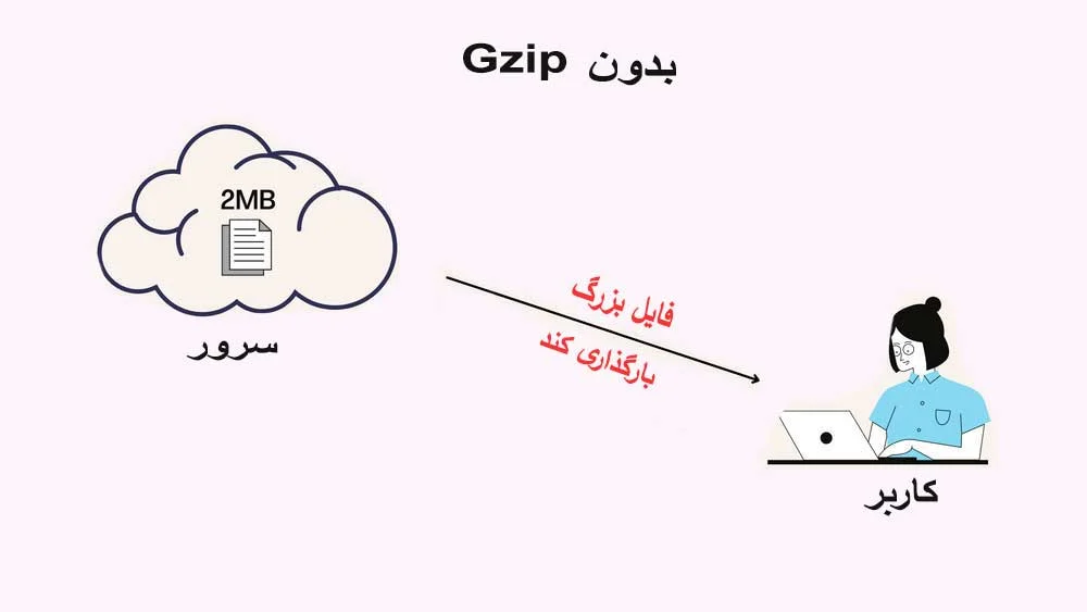 فشرده سازی gzip برای سئو