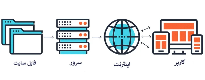 وب سرور (Web Server) چیست؟