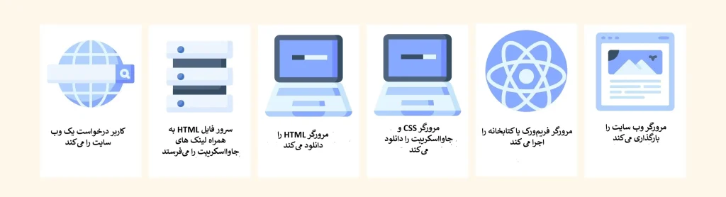 رندر سمت کلاینت (Client-Side) چیست و چگونه کار میکند؟