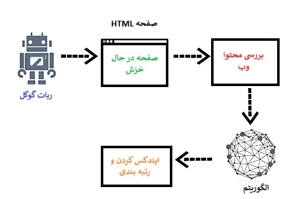 روش خزیدن ربات گوگل