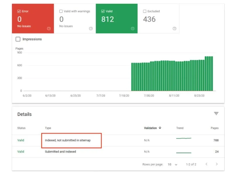 خطای Indexed, Not Submitted in Sitemap