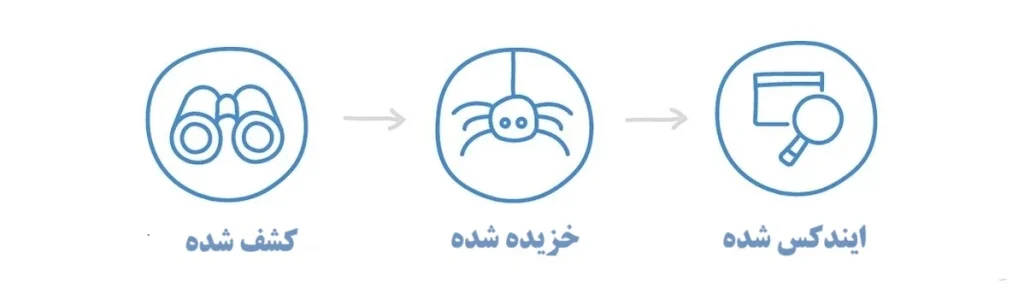 کشف، خزیدن و ایندکس شدن چگونه انجام می‌شود؟
