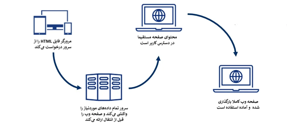 رندر سمت سرور چیست و چگونه کار میکند؟