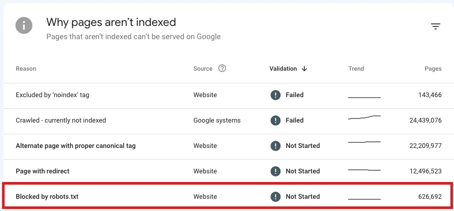 روش رفع خطای Blocked by robots.txt