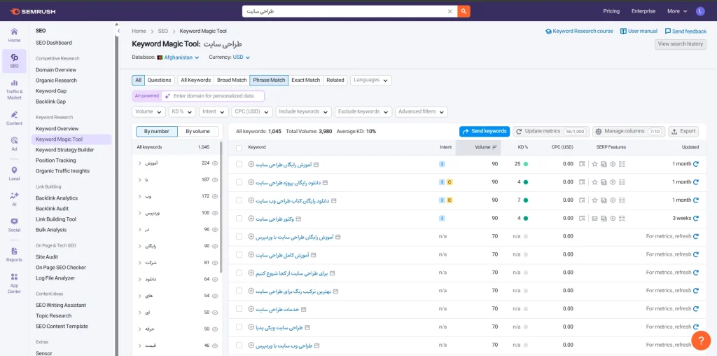 آموزش کامل ابزار Keyword Magic Tool