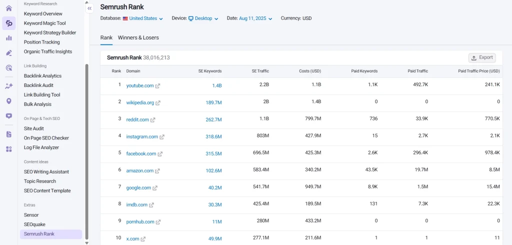 آموزش کامل ابزار Semrush Rank در SEMrush