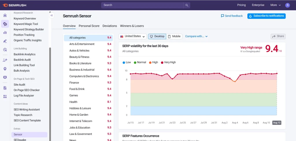 آموزش کامل ابزار Sensor در SEMrush