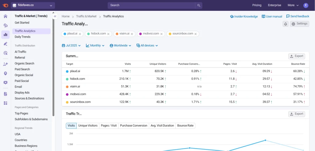 آموزش کامل ابزار  Traffic Analytics در SEMrush