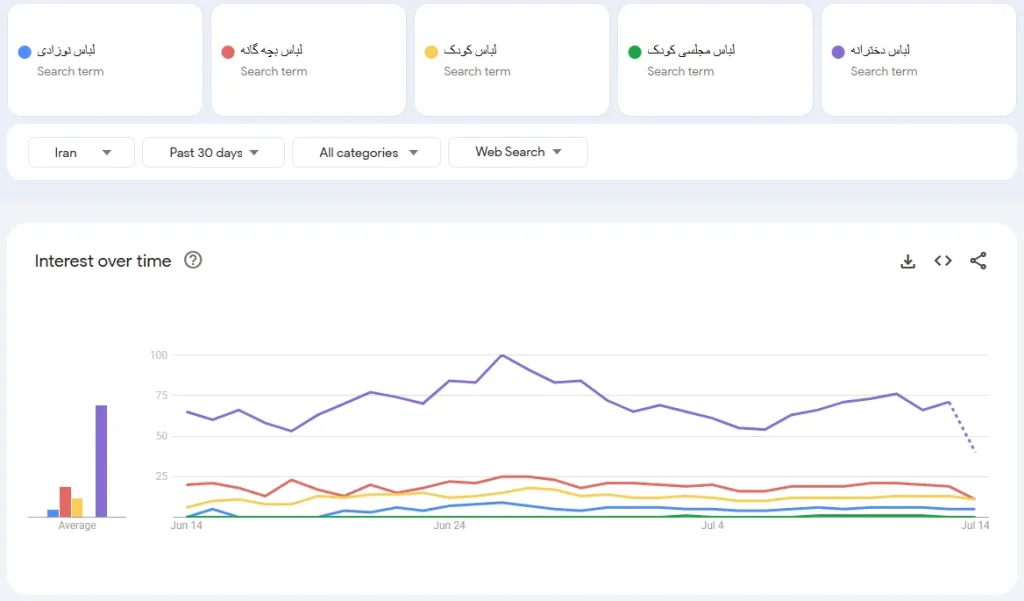 مقایسه چند عبارت کلیدی با هم در گوگل ترندز